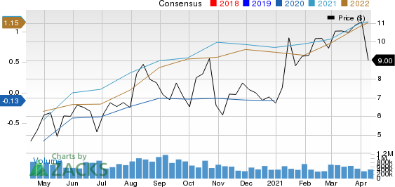 Range Resources Corporation Price and Consensus