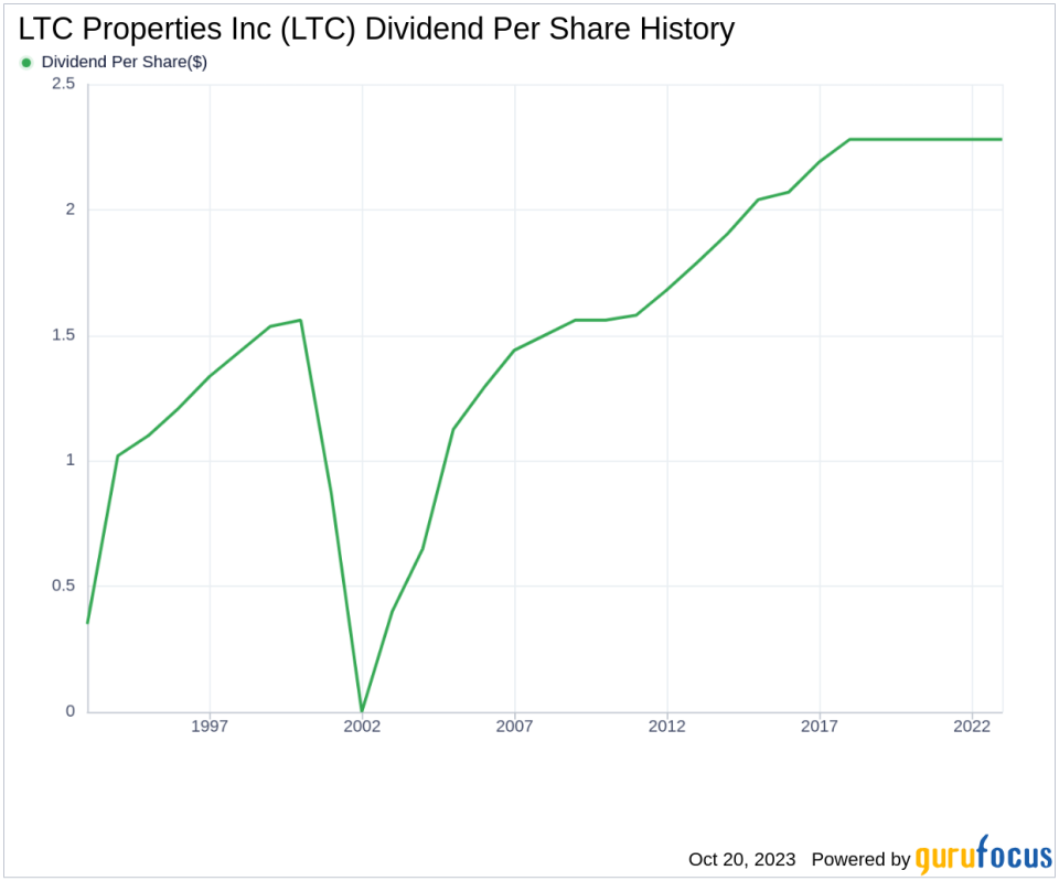 LTC Properties Inc's Dividend Analysis