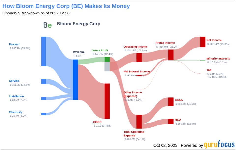 Is Bloom Energy (BE) Too Good to Be True? A Comprehensive Analysis of a Potential Value Trap