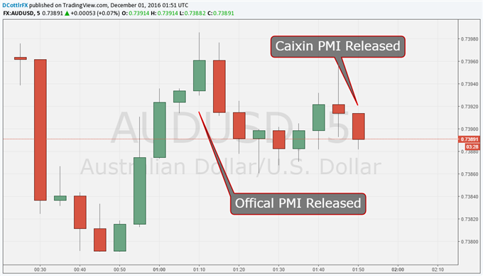 Aussie Dollar Focus Split as China PMI Comes in Strong