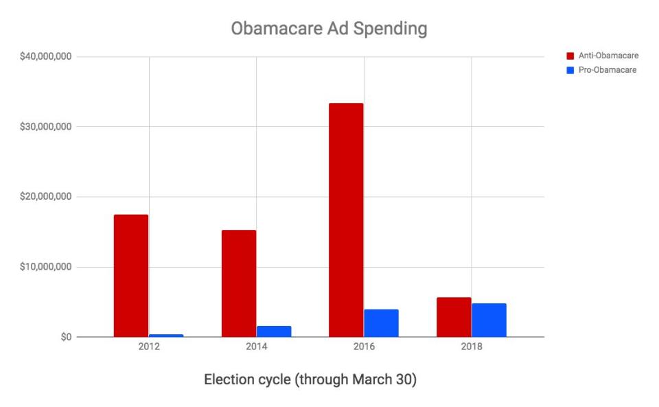 (Photo: Kantar/CMAG data for HuffPost)