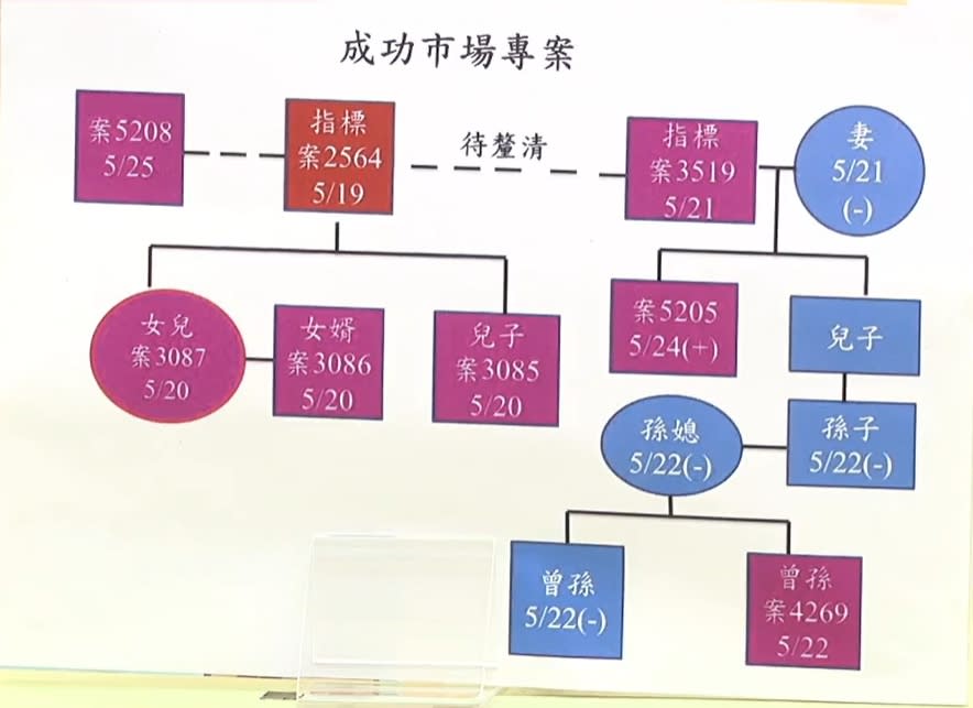 快新聞／基隆成立三專案　一張圖看懂確診案例關聯　