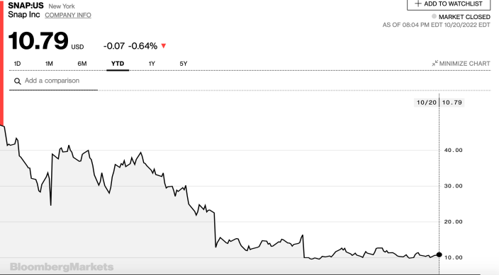 Snap今年已累跌77%。