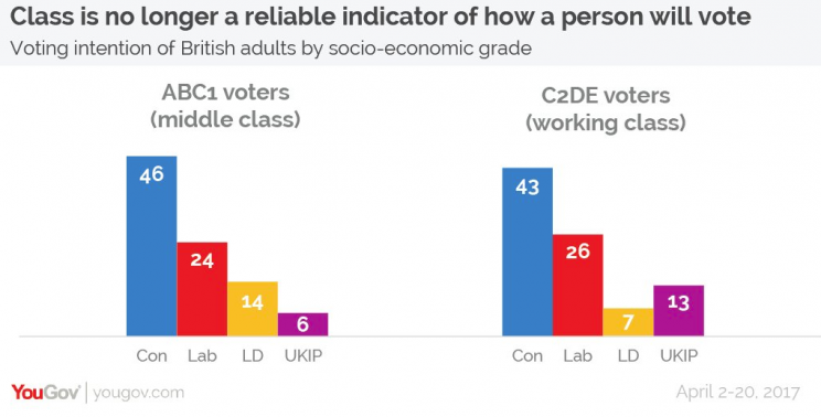 General Election poll (YouGov)