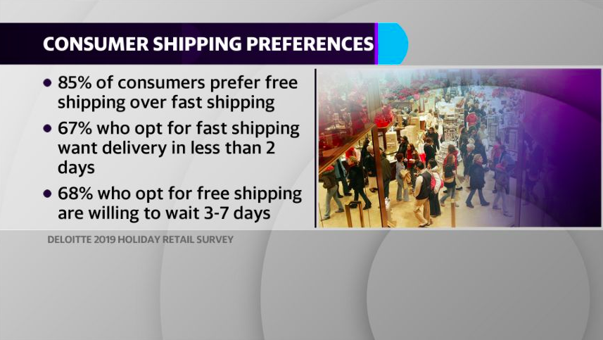 Consumers prefer free shipping over fast shipping. 