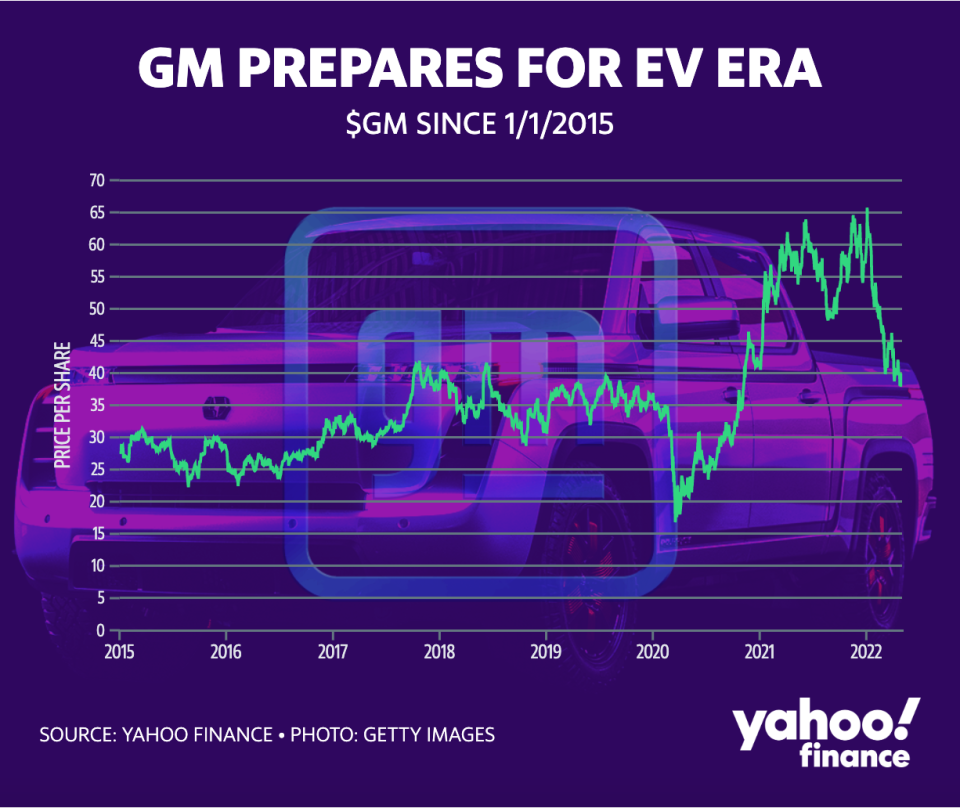通用汽車正加緊努力，為未來的電動發展作好準備。（圖表：Yahoo財經）
