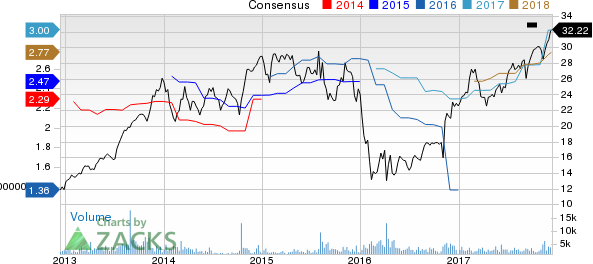 American Equity Investment Life Holding Company Price and Consensus