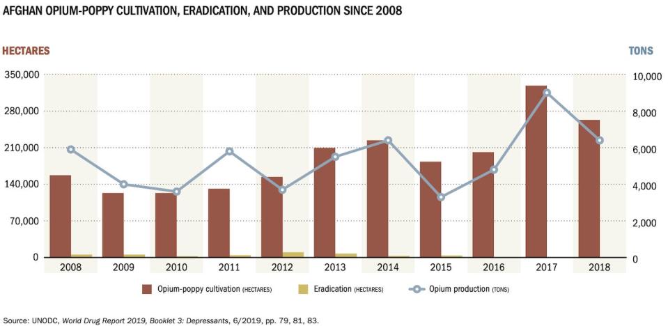 Afghanistan opium cultivation eradication