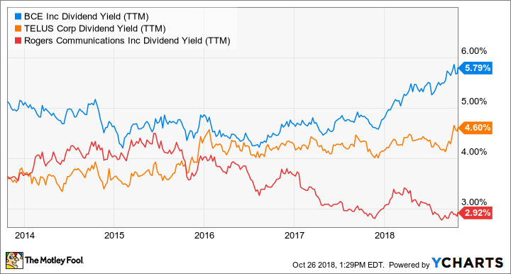 BCE Dividend Yield (TTM) Chart