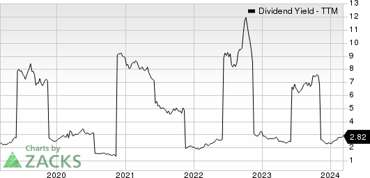 J. Sainsbury PLC Dividend Yield (TTM)