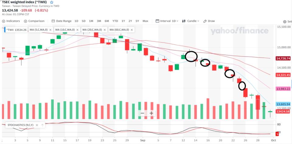 當行情走勢超過技術分析預期時，投資操作該怎辦才好？