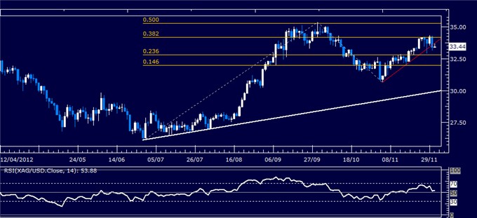 Commodities_Greece_Buyback_Triggers_Rally_ISM_Report_Now_in_Focus__body_Picture_2.png, Commodities: Greece Buyback Triggers Rally, ISM Report Now in Focus