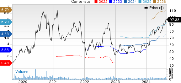 Palomar Holdings, Inc. Price and Consensus