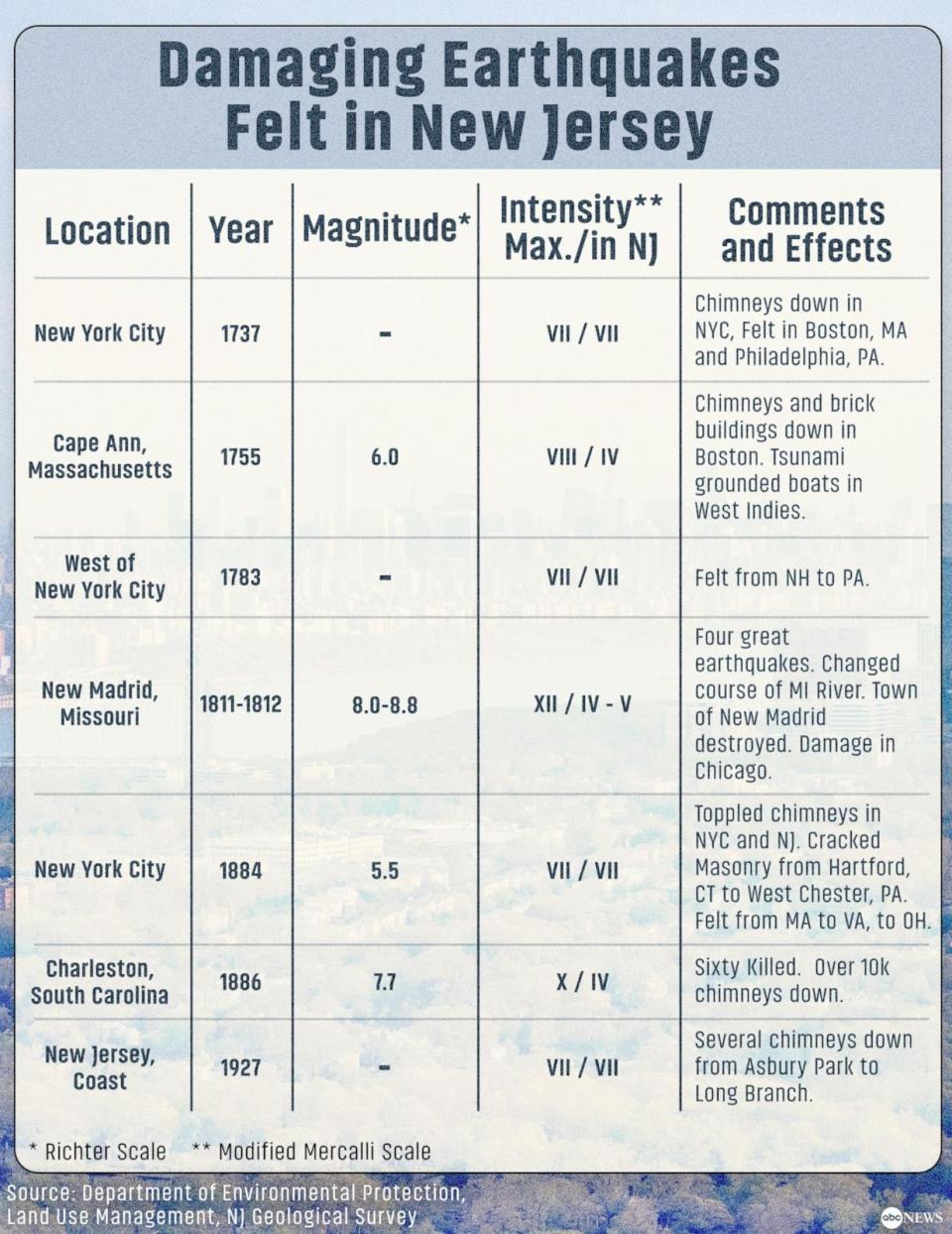 PHOTO: Damaging Earthquakes Felt in New Jersey (Dep. of Environmental Protection, Land Use Management, NJ Geological Survey)