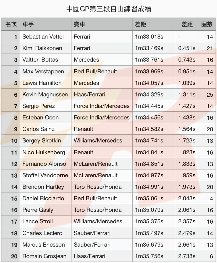 中國GP自由練習三Vettel最快RBR遇引擎故障