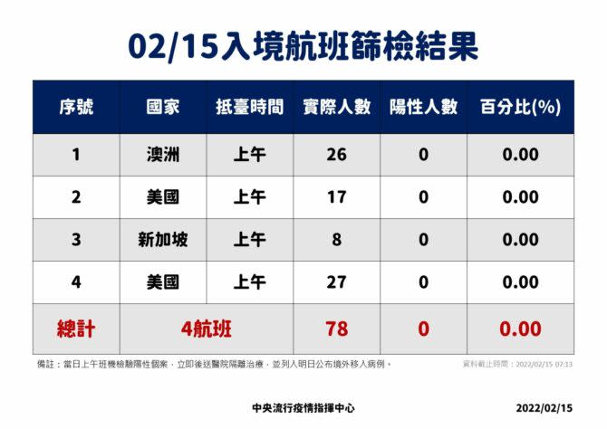 今入境航班篩檢結果。(圖/衛生福利部 臉書)