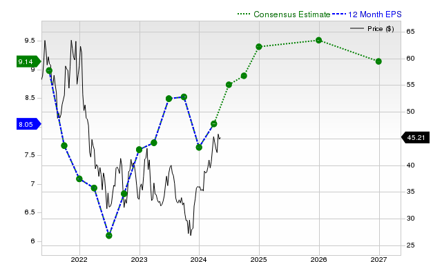 12-month consensus EPS estimate for GM _12MonthEPSChartUrl