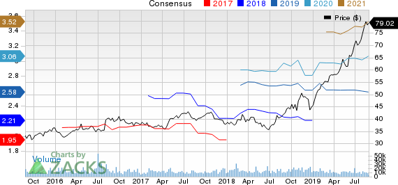 Ball Corporation Price and Consensus