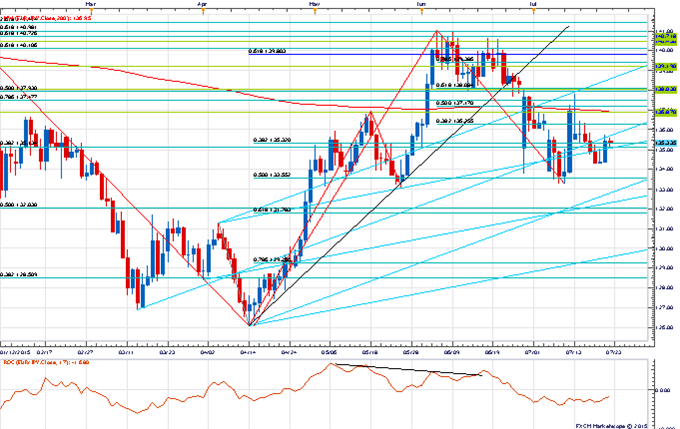 Price & Time: Topping Pattern in EUR/JPY?