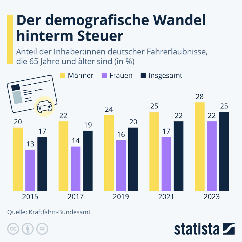 Infografik: Wie viele ältere Menschen haben einen Führerschein? | Statista