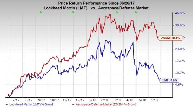 As an F-16 Original Equipment Manufacturer, Lockheed Martin (LMT) is uniquely qualified to design, engineer, develop, integrate and sustain a complete F-16 weapons system to meet customer requirements.