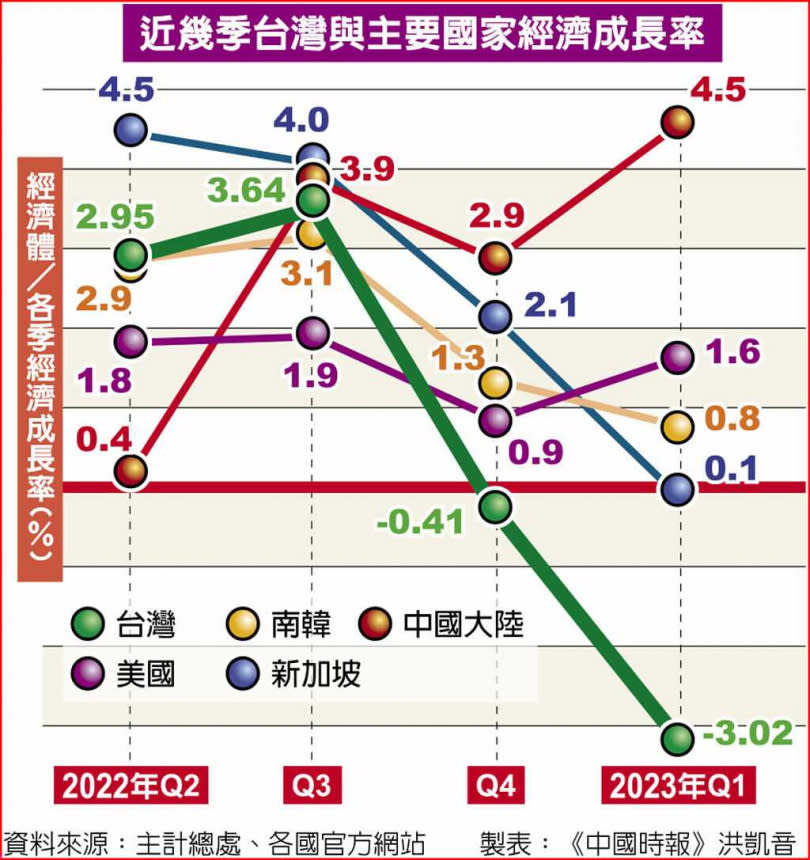近幾季台灣與主要國家經濟成長率。（圖／洪凱音製表）