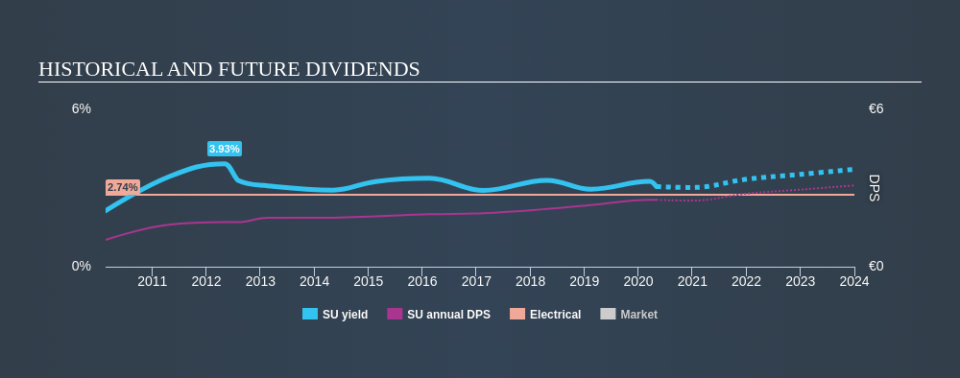 ENXTPA:SU Historical Dividend Yield May 2nd 2020