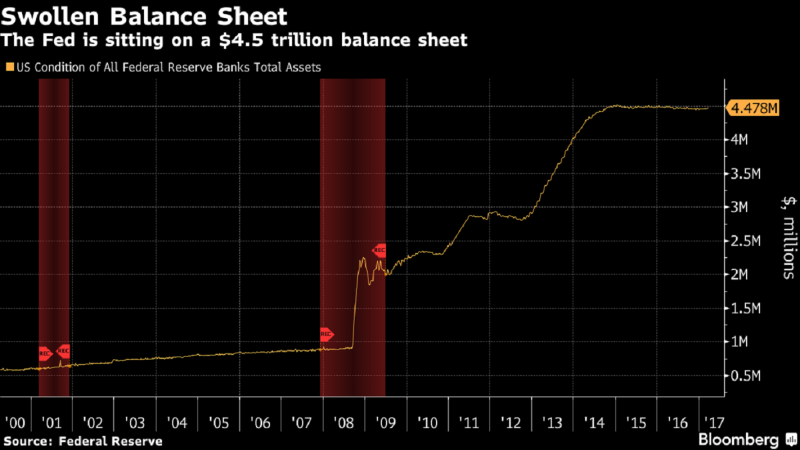 Fed資產負債表規模。(圖片來源：彭博)