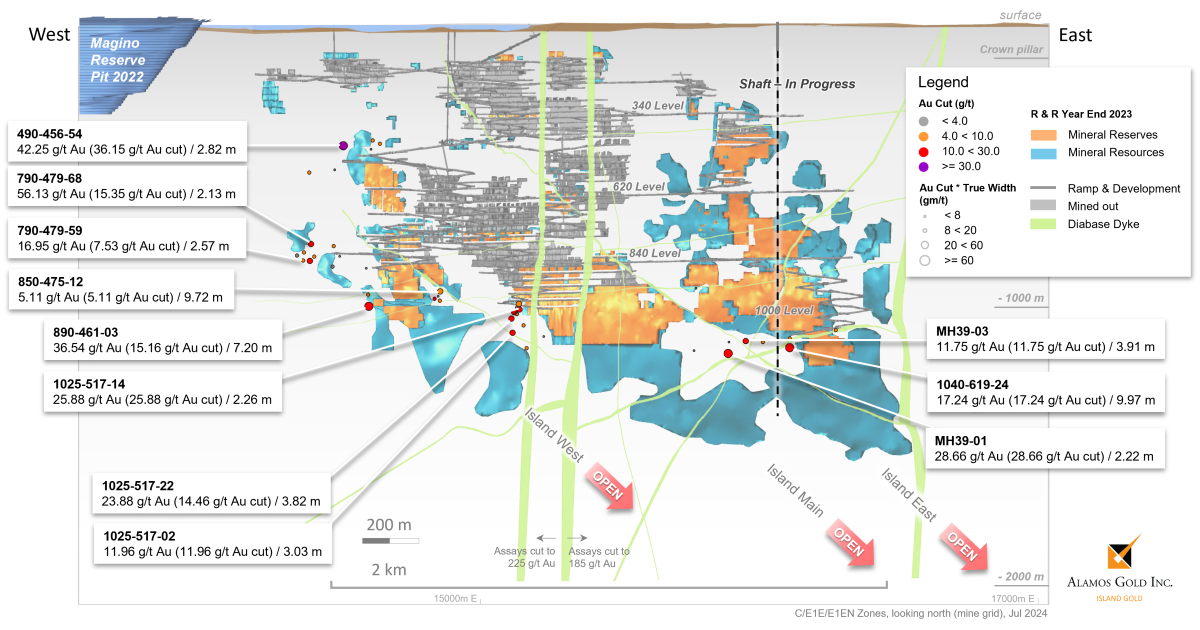 Alamos Gold Continues to Expand High-Grade Mineralization Near Existing Infrastructure Across the Island Gold Deposit Supporting Further Expected Growth in Mineral Reserves and Resources