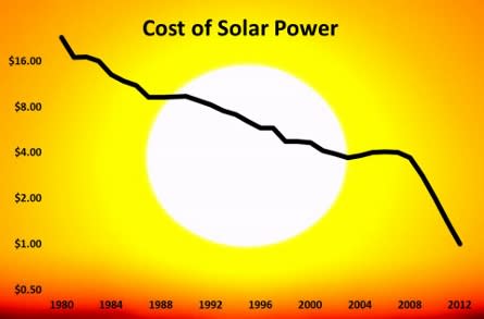 Figure 7 - The cost of solar power has dropped by a factor of 20 over the last 33 years. Within the next 15 years, on current path, it will be cheaper than both coal and natural gas across most of the planet. Source: NREL Background Image: Ramez Naam