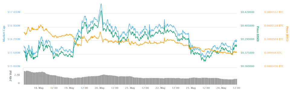 XRP 7-day price chart