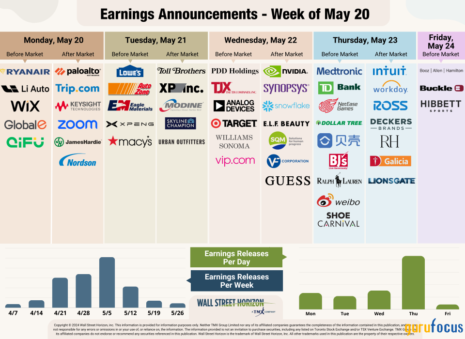 1st-Quarter Earnings Season Winds Down With Mixed Results From Retailers and One Big AI Darling on Deck
