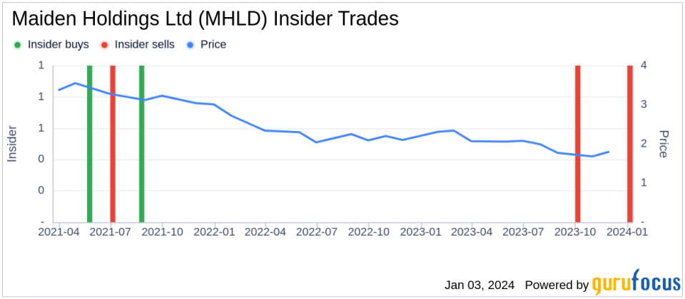 Maiden Holdings Ltd Director Yehuda Neuberger Sells 277,000 Shares