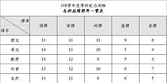 大考中心今天公布108學測各科4標級分標準。（中央社/大考中心提供）