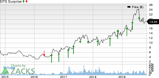 Kratos Defense & Security Solutions, Inc. Price and EPS Surprise