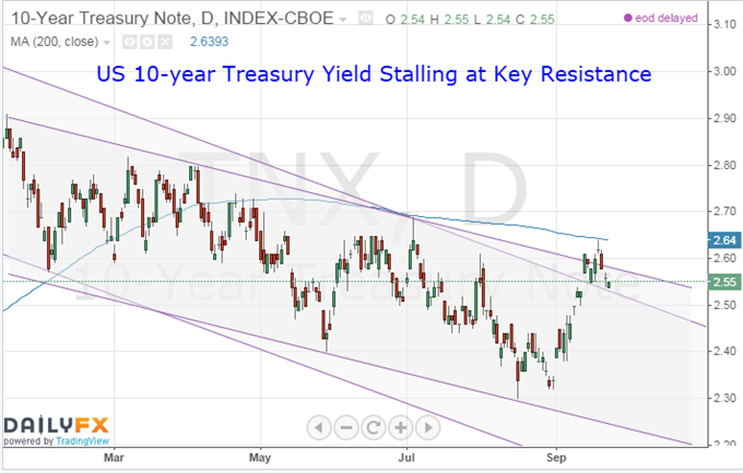 Dollar Rally Stalls versus Yen - What Could Force a Break Higher?