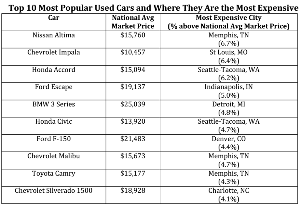 popular used cars worst deals