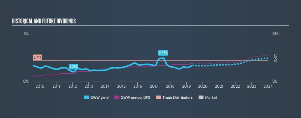 NYSE:GWW Historical Dividend Yield, May 7th 2019