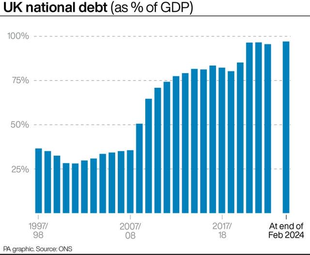 UK national debt (as % of GDP)