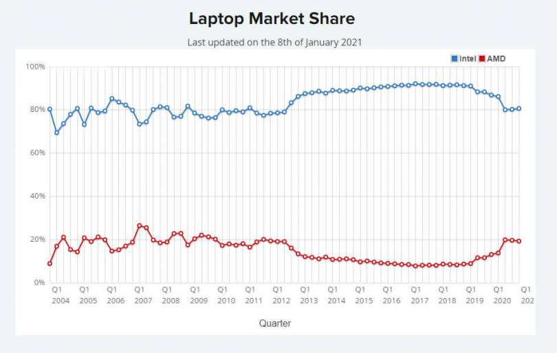 Intel處理器在筆記型電腦仍是壓倒性的領先AMD。（圖／Passmark）