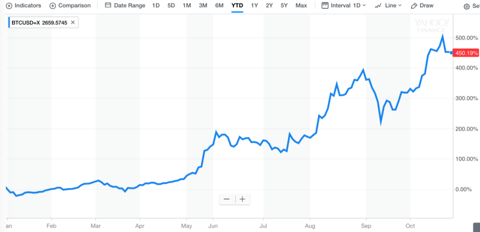 Bitcoin Preis 2017 bis zum 25. Oktober.