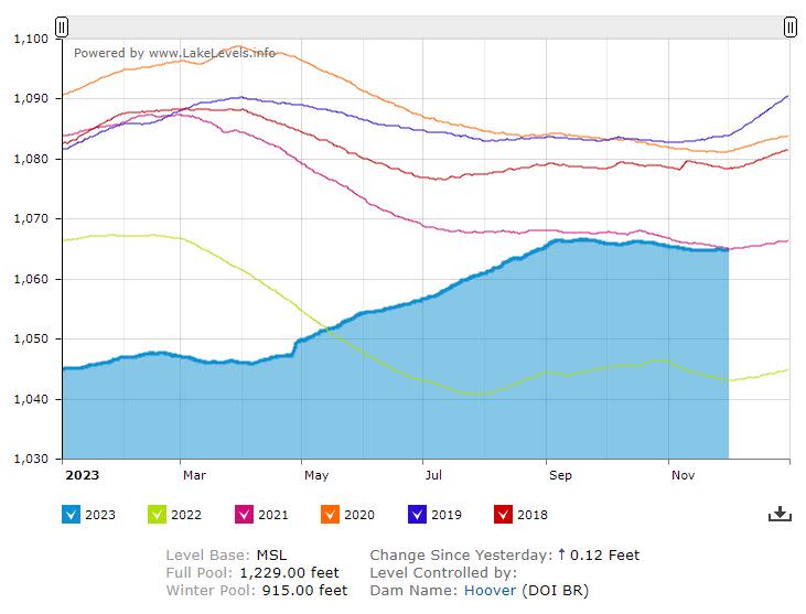 Lake Mead is currently 34% full, just under 1,065 feet in elevation — about where it was two years ago.