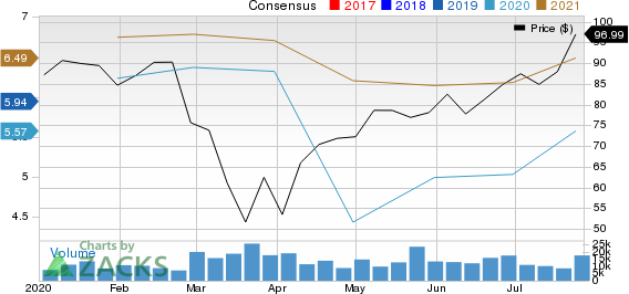 Best Buy Co., Inc. Price and Consensus