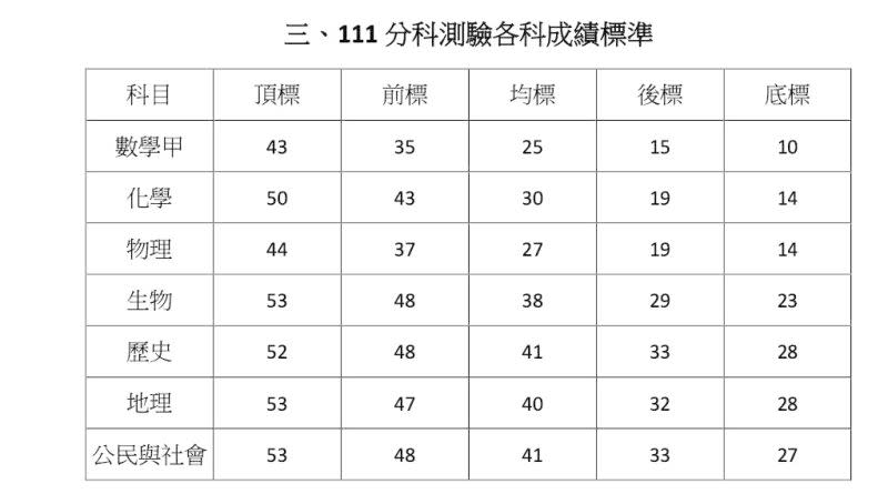 ▲111學年度分科測驗各科成績標準。（圖／大考中心提供）