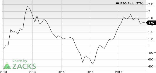 Huntsman Corporation PEG Ratio (TTM)