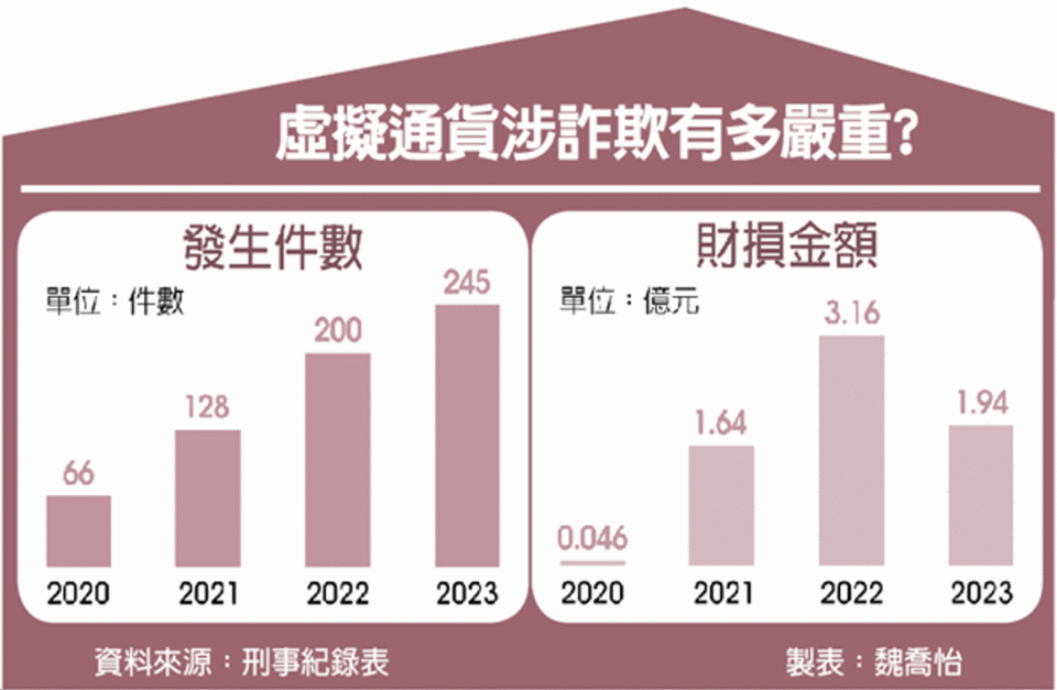 虛擬幣愈來愈夯，假虛擬幣之名、行詐騙之實的案件層出不窮。圖／freepik