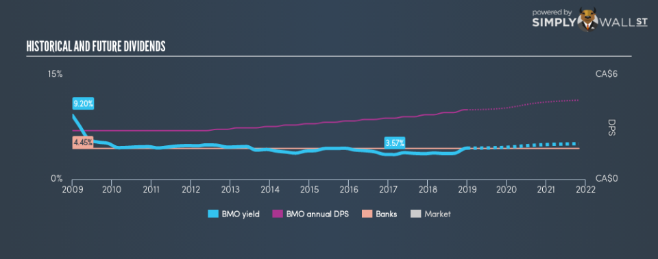 TSX:BMO Historical Dividend Yield January 2nd 19