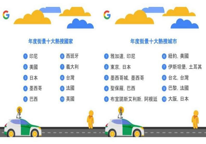 台灣登上街景熱搜榜單