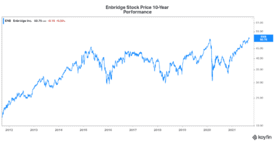 TFSA stock Enbridge