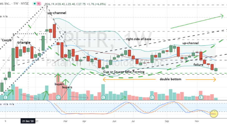 Palantir Technologies (PLTR) could be shaping a bullish double bottom following PLTR earnings failure of past month